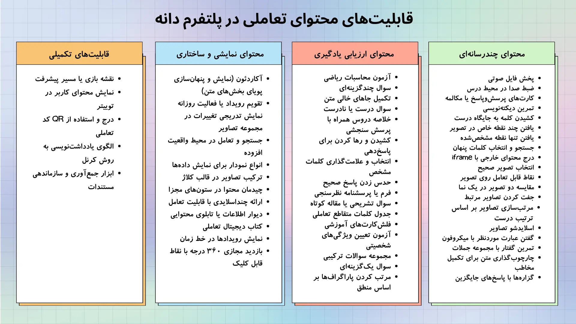 فهرست امکانات تعاملی در بخشهای چندرسانهای، ارزیابی یادگیری، نمایشی و تکمیلی جدول قابلیتهای محتوای تعاملی در پلتفرم دانه